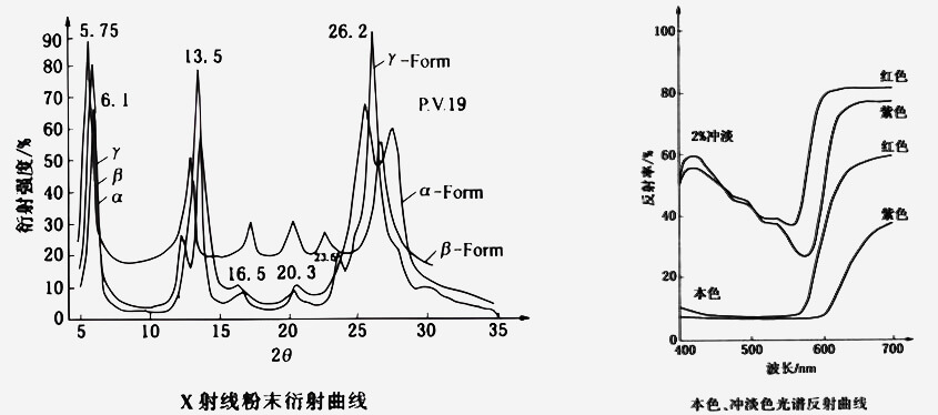 顏料紫19衍射曲線(xiàn)圖和光譜反射曲線(xiàn)圖