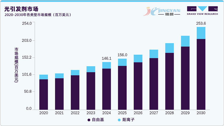 光引發劑各類型市場規模